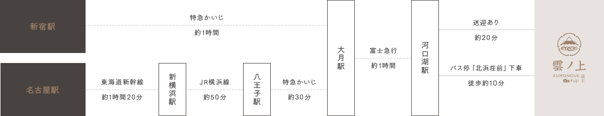 イメージ：電車でお越しの方